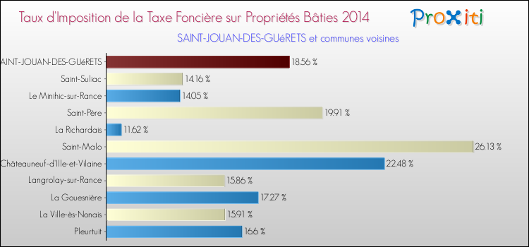 Taux d'imposition de la taxe foncière sur le bati 2014 pour SAINT-JOUAN-DES-GUéRETS et les communes proches Comparaison des taux d'imposition de la taxe foncière sur le bati 2014 pour SAINT-JOUAN-DES-GUéRETS et les communes voisines