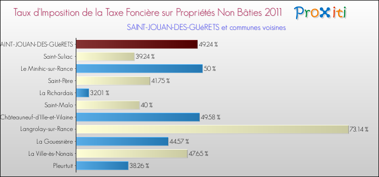 Taux d'imposition de la taxe foncière sur les immeubles et terrains non batis 2011 pour SAINT-JOUAN-DES-GUéRETS et les communes proches Comparaison des taux d'imposition de la taxe foncière sur les immeubles et terrains non batis 2011 pour SAINT-JOUAN-DES-GUéRETS et les communes voisines