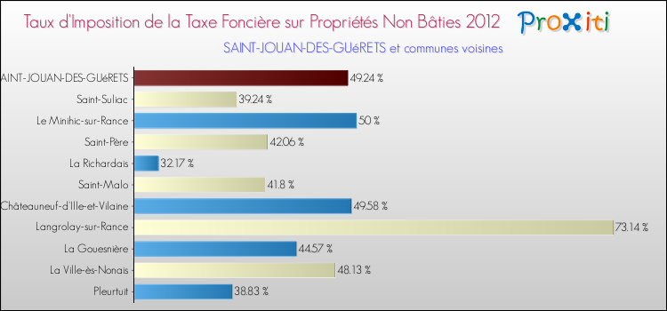 Taux d'imposition de la taxe foncière sur les immeubles et terrains non batis 2012 pour SAINT-JOUAN-DES-GUéRETS et les communes proches Comparaison des taux d'imposition de la taxe foncière sur les immeubles et terrains non batis 2012 pour SAINT-JOUAN-DES-GUéRETS et les communes voisines