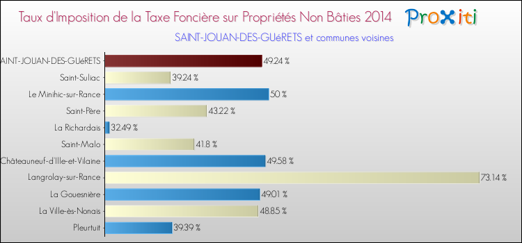 Taux d'imposition de la taxe foncière sur les immeubles et terrains non batis 2014 pour SAINT-JOUAN-DES-GUéRETS et les communes proches Comparaison des taux d'imposition de la taxe foncière sur les immeubles et terrains non batis 2014 pour SAINT-JOUAN-DES-GUéRETS et les communes voisines