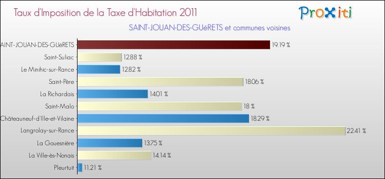 Taux d'imposition de la taxe d'habitation 2011 pour SAINT-JOUAN-DES-GUéRETS et les communes proches Comparaison des taux d'imposition de la taxe d'habitation 2011 pour SAINT-JOUAN-DES-GUéRETS et les communes voisines