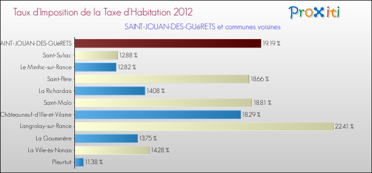 Taux d'imposition de la taxe d'habitation 2012 pour SAINT-JOUAN-DES-GUéRETS et les communes proches Comparaison des taux d'imposition de la taxe d'habitation 2012 pour SAINT-JOUAN-DES-GUéRETS et les communes voisines