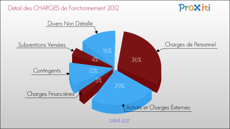 Décomposition des Charges de Fonctionnement 2012 de la commune de SAINT-JUST Charges de Fonctionnement 2012 pour la commune de SAINT-JUST