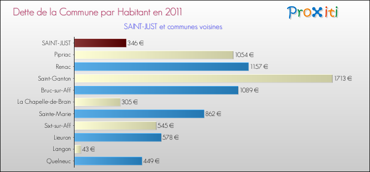 Dette par habitant de la commune en 2011 pour SAINT-JUST et les communes proches Comparaison de la dette par habitant de la commune en 2011 pour SAINT-JUST et les communes voisines