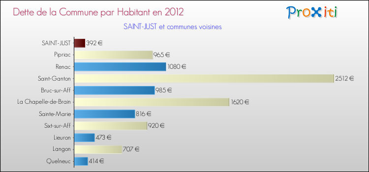 Dette par habitant de la commune en 2012 pour SAINT-JUST et les communes proches Comparaison de la dette par habitant de la commune en 2012 pour SAINT-JUST et les communes voisines