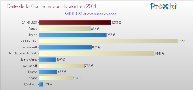 Dette par habitant de la commune en 2014 pour SAINT-JUST et les communes proches Comparaison de la dette par habitant de la commune en 2014 pour SAINT-JUST et les communes voisines