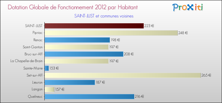 Montant des dotations globales de fonctionnement DGF par Habitant pour SAINT-JUST et les communes proches Comparaison des des dotations globales de fonctionnement DGF par habitant pour SAINT-JUST et les communes voisines