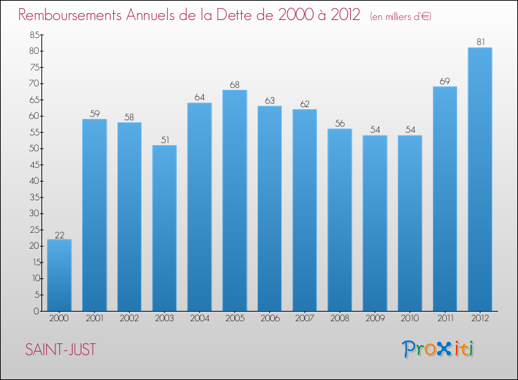 Evolution de l'annuité de la dette pour la commune de SAINT-JUST de 2000 à 2012 Annuités de la dette pour SAINT-JUST de 2000 à 2012