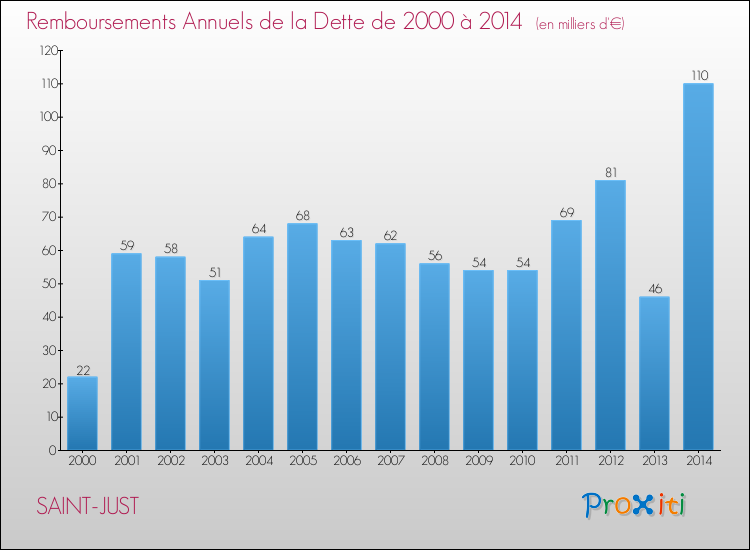 Evolution de l'annuité de la dette pour la commune de SAINT-JUST de 2000 à 2014 Annuités de la dette pour SAINT-JUST de 2000 à 2014