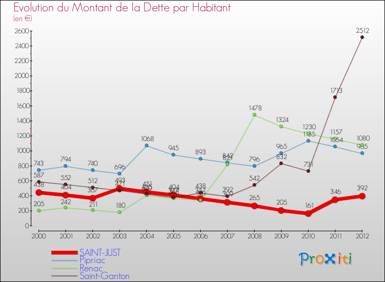 Evolution de la dette par habitant pour la commune de SAINT-JUST et les communes proches de 2000 à 2012 Comparaison de la dette par habitant pour SAINT-JUST et les communes voisines de 2000 à 2012