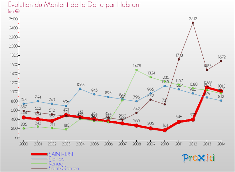 Evolution de la dette par habitant pour la commune de SAINT-JUST et les communes proches de 2000 à 2014 Comparaison de la dette par habitant pour SAINT-JUST et les communes voisines de 2000 à 2014