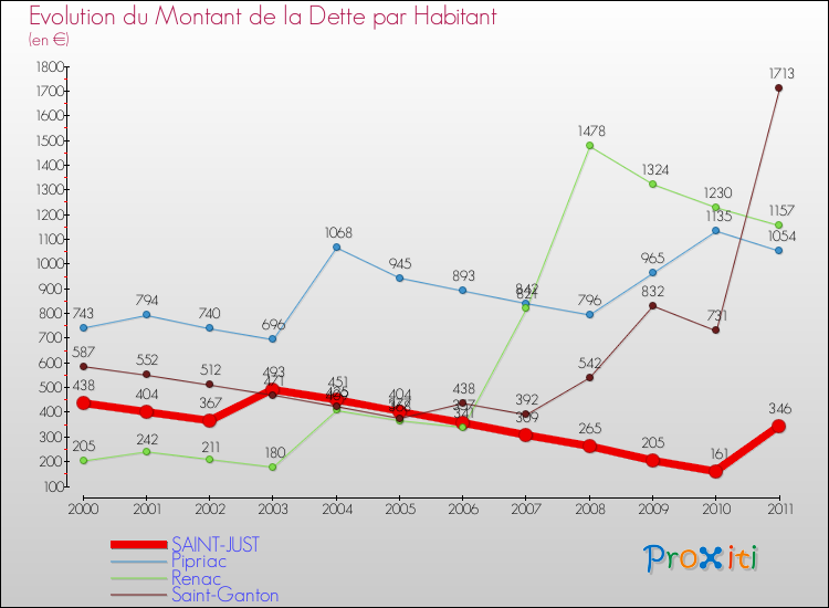 Evolution de la dette par habitant pour la commune de SAINT-JUST et les communes proches Comparaison de la dette par habitant pour SAINT-JUST et les communes voisines
