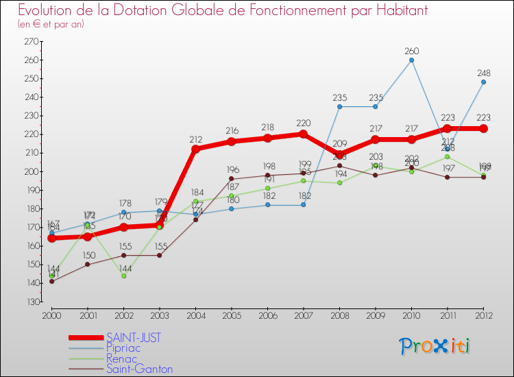 Evolution et montant de la dotation globale de fonctionnement par Habitant pour SAINT-JUST et les communes proches Comparaison des dotations globales de fonctionnement par habitant pour SAINT-JUST et les communes voisines