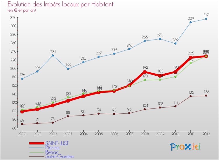 Evolution et montant des impôts locaux par Habitant pour SAINT-JUST et les communes proches Comparaison des impôts locaux par habitant pour SAINT-JUST et les communes voisines