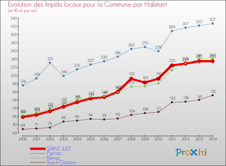 Evolution et montant des impôts locaux par Habitant pour SAINT-JUST et les communes proches de 2000 à 2014 Comparaison des impôts locaux par habitant pour SAINT-JUST et les communes voisines de 2000 à 2014