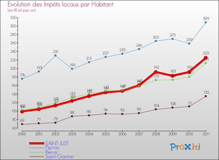 Evolution et montant des impôts locaux par Habitant pour SAINT-JUST et les communes proches Comparaison des impôts locaux par habitant pour SAINT-JUST et les communes voisines