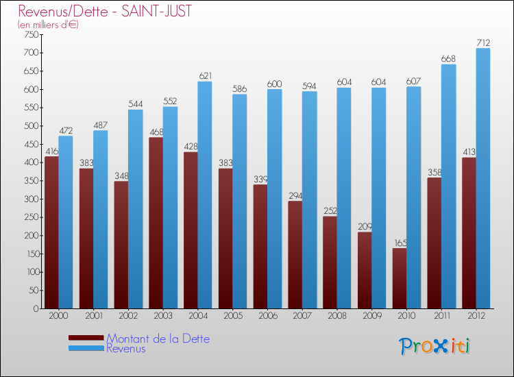 Evolution comparée de la dette et des revenus pour la commune de SAINT-JUST de 2000 à 2012 Comparaison de la dette et des revenus pour SAINT-JUST de 2000 à 2012