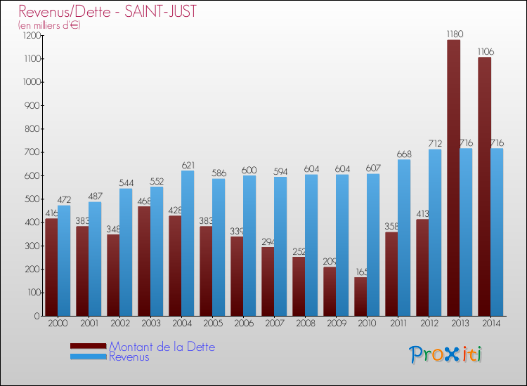 Evolution comparée de la dette et des revenus pour la commune de SAINT-JUST de 2000 à 2014 Comparaison de la dette et des revenus pour SAINT-JUST de 2000 à 2014