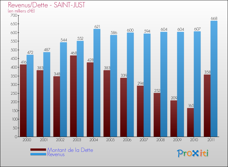 Evolution comparée de la dette et des revenus pour la commune de SAINT-JUST de 2000 à 2011 Comparaison de la dette et des revenus pour SAINT-JUST de 2000 à 2011
