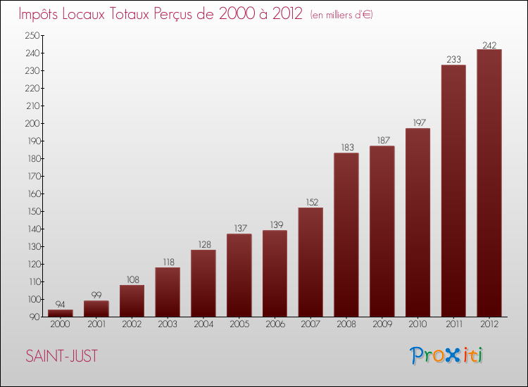 Evolution des Impôts Locaux pour la commune de SAINT-JUST de 2000 à 2012 Evolution des Impôts Locaux pour SAINT-JUST de 2000 à 2012