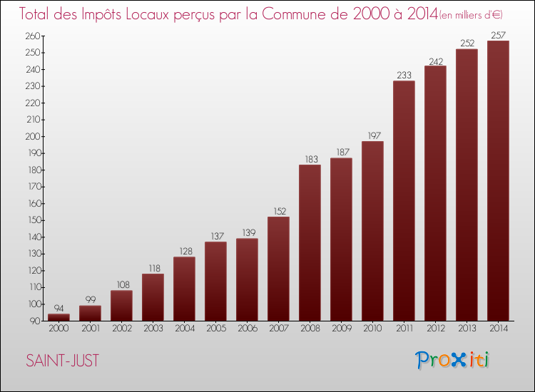 Evolution des Impôts Locaux pour la commune de SAINT-JUST de 2000 à 2014 Evolution des Impôts Locaux pour SAINT-JUST de 2000 à 2014