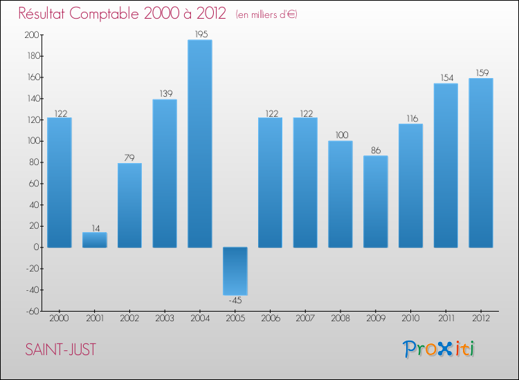Evolution du résultat comptable pour la commune de SAINT-JUST de 2000 à 2012 Evolution du résultat comptable pour SAINT-JUST de 2000 à 2012