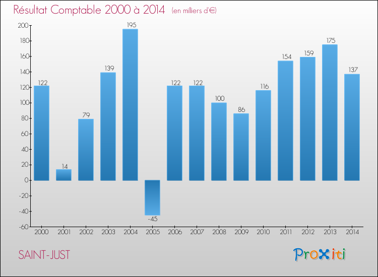 Evolution du résultat comptable pour la commune de SAINT-JUST de 2000 à 2014 Evolution du résultat comptable pour SAINT-JUST de 2000 à 2014