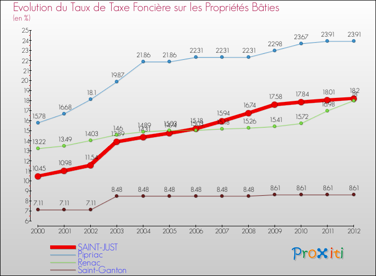 Evolution du taux de la taxe foncière sur le bati pour SAINT-JUST et les communes proches de 2000 à 2012 Comparaison des taux de taxe foncière sur le bati pour SAINT-JUST et les communes voisines de 2000 à 2012