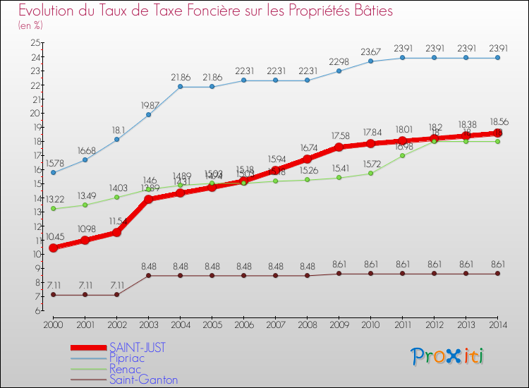 Evolution du taux de la taxe foncière sur le bati pour SAINT-JUST et les communes proches de 2000 à 2014 Comparaison des taux de taxe foncière sur le bati pour SAINT-JUST et les communes voisines de 2000 à 2014