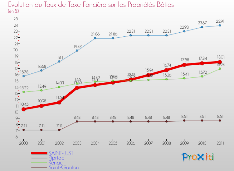 Evolution du taux de la taxe foncière sur le bati pour SAINT-JUST et les communes proches Comparaison des taux de taxe foncière sur le bati pour SAINT-JUST et les communes voisines