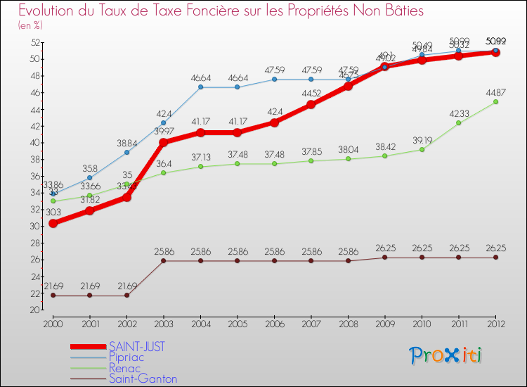 Evolution du taux de la taxe foncière sur les immeubles et terrains non batis pour SAINT-JUST et les communes proches de 2000 à 2012 Comparaison des taux de la taxe foncière sur les immeubles et terrains non batis pour SAINT-JUST et les communes voisines de 2000 à 2012