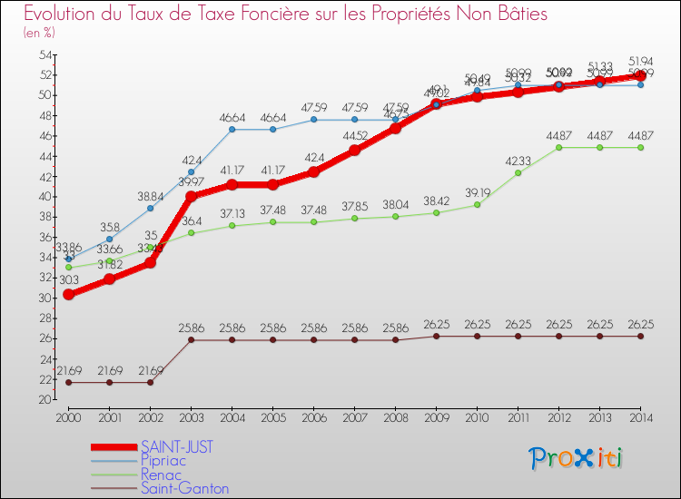 Evolution du taux de la taxe foncière sur les immeubles et terrains non batis pour SAINT-JUST et les communes proches de 2000 à 2014 Comparaison des taux de la taxe foncière sur les immeubles et terrains non batis pour SAINT-JUST et les communes voisines de 2000 à 2014