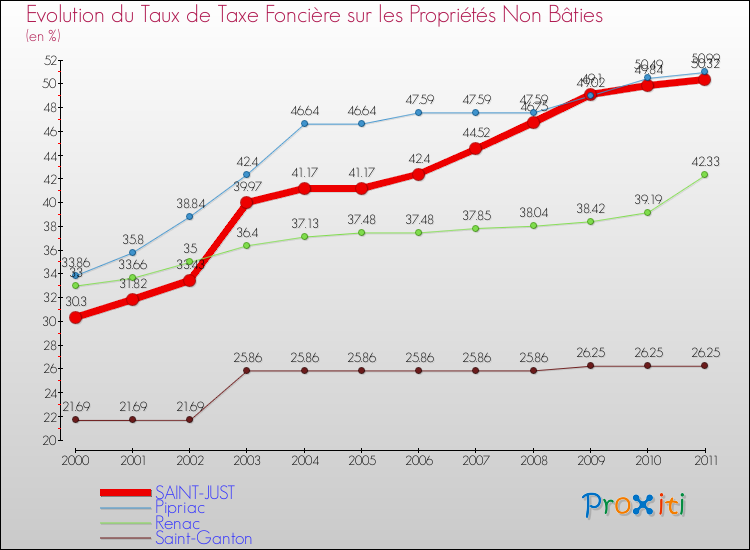 Evolution du taux de la taxe foncière sur les immeubles et terrains non batis pour SAINT-JUST et les communes proches Comparaison des taux de la taxe foncière sur les immeubles et terrains non batis pour SAINT-JUST et les communes voisines