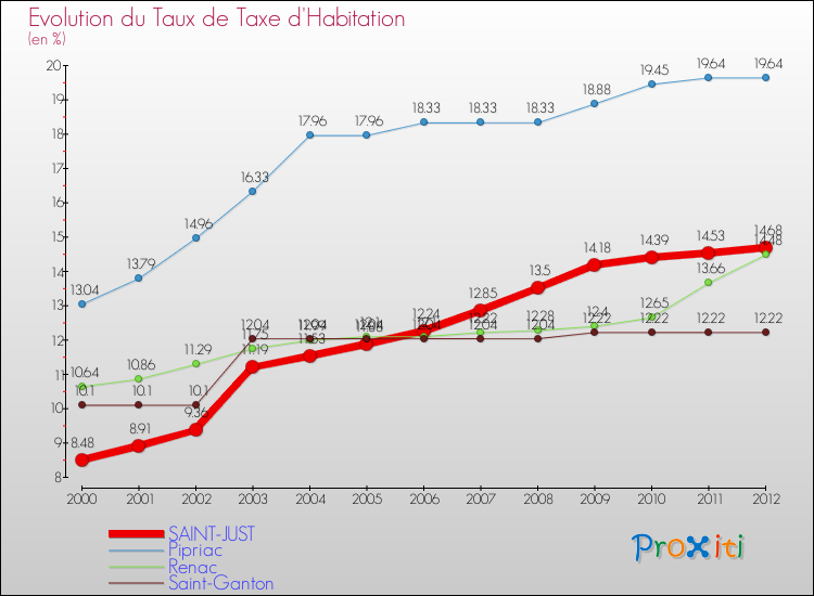 Evolution du taux de la taxe d'habitation pour SAINT-JUST et les communes proches Comparaison des taux de la taxe d'habitation pour SAINT-JUST et les communes voisines