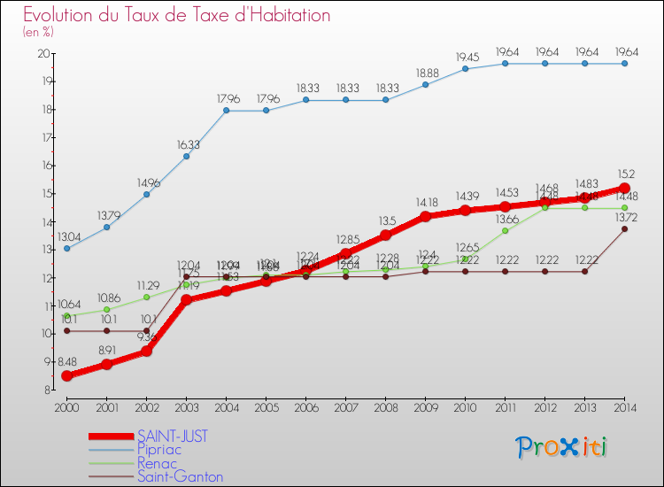 Evolution du taux de la taxe d'habitation pour SAINT-JUST et les communes proches de 2000 à 2014 Comparaison des taux de la taxe d'habitation pour SAINT-JUST et les communes voisines de 2000 à 2014