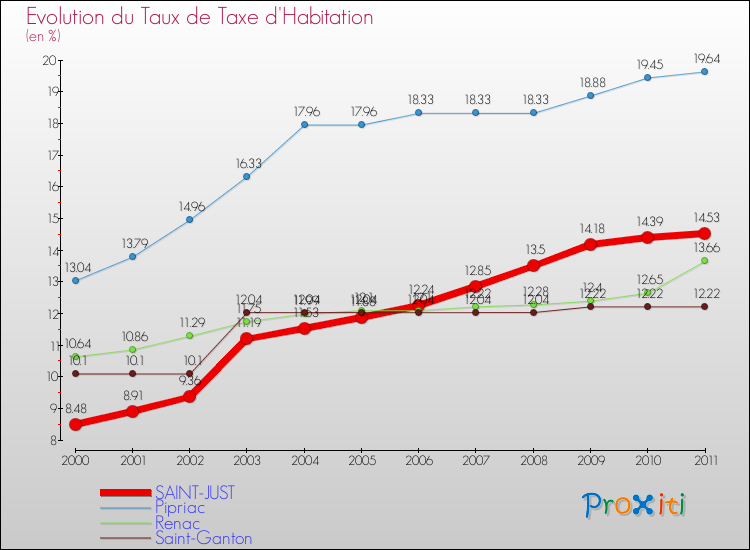 Evolution du taux de la taxe d'habitation pour SAINT-JUST et les communes proches Comparaison des taux de la taxe d'habitation pour SAINT-JUST et les communes voisines
