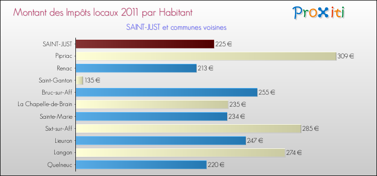 Montant des impôts locaux par Habitant pour SAINT-JUST et les communes proches Comparaison des impôts locaux par habitant pour SAINT-JUST et les communes voisines