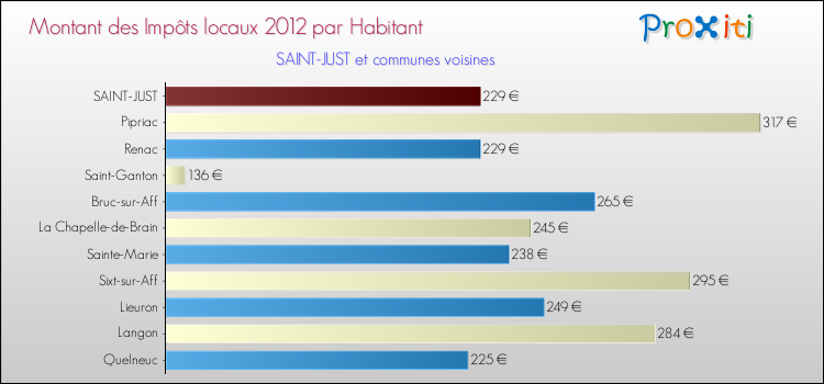 Montant des impôts locaux par Habitant pour SAINT-JUST et les communes proches Comparaison des impôts locaux par habitant pour SAINT-JUST et les communes voisines