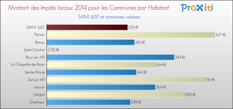 Montant des impôts locaux par Habitant pour SAINT-JUST et les communes proches en 2014 Comparaison des impôts locaux par habitant pour SAINT-JUST et les communes voisines en 2014