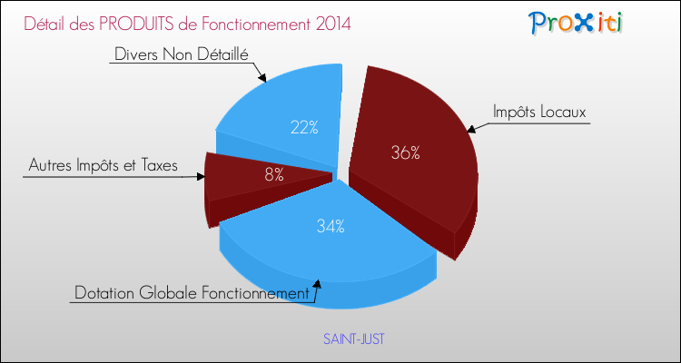 Décomposition du Budget de Fonctionnement 2014 de la commune de SAINT-JUST Budget de Fonctionnement 2014 pour la commune de SAINT-JUST