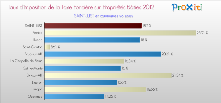 Taux d'imposition de la taxe foncière sur le bati 2012 pour SAINT-JUST et les communes proches Comparaison des taux d'imposition de la taxe foncière sur le bati 2012 pour SAINT-JUST et les communes voisines