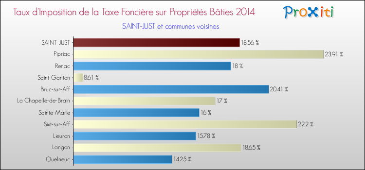 Taux d'imposition de la taxe foncière sur le bati 2014 pour SAINT-JUST et les communes proches Comparaison des taux d'imposition de la taxe foncière sur le bati 2014 pour SAINT-JUST et les communes voisines