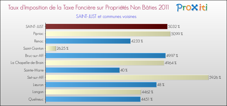 Taux d'imposition de la taxe foncière sur les immeubles et terrains non batis 2011 pour SAINT-JUST et les communes proches Comparaison des taux d'imposition de la taxe foncière sur les immeubles et terrains non batis 2011 pour SAINT-JUST et les communes voisines