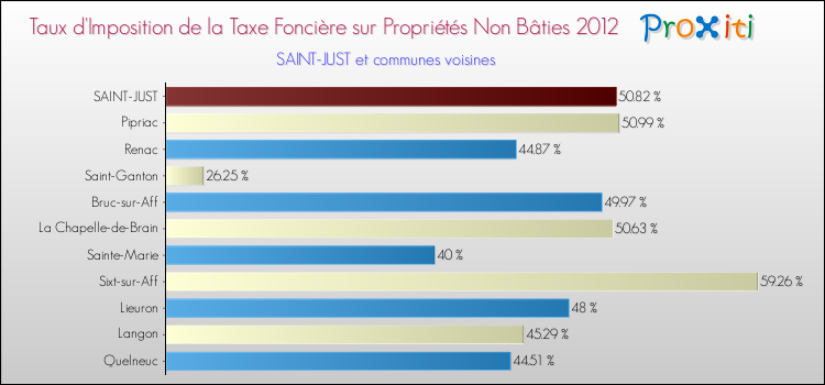 Taux d'imposition de la taxe foncière sur les immeubles et terrains non batis 2012 pour SAINT-JUST et les communes proches Comparaison des taux d'imposition de la taxe foncière sur les immeubles et terrains non batis 2012 pour SAINT-JUST et les communes voisines