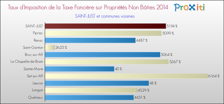 Taux d'imposition de la taxe foncière sur les immeubles et terrains non batis 2014 pour SAINT-JUST et les communes proches Comparaison des taux d'imposition de la taxe foncière sur les immeubles et terrains non batis 2014 pour SAINT-JUST et les communes voisines