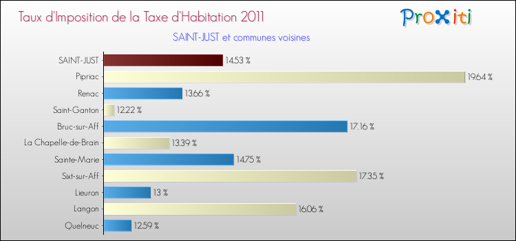 Taux d'imposition de la taxe d'habitation 2011 pour SAINT-JUST et les communes proches Comparaison des taux d'imposition de la taxe d'habitation 2011 pour SAINT-JUST et les communes voisines
