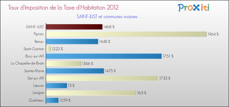 Taux d'imposition de la taxe d'habitation 2012 pour SAINT-JUST et les communes proches Comparaison des taux d'imposition de la taxe d'habitation 2012 pour SAINT-JUST et les communes voisines