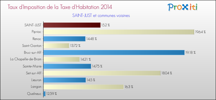 Taux d'imposition de la taxe d'habitation 2014 pour SAINT-JUST et les communes proches Comparaison des taux d'imposition de la taxe d'habitation 2014 pour SAINT-JUST et les communes voisines