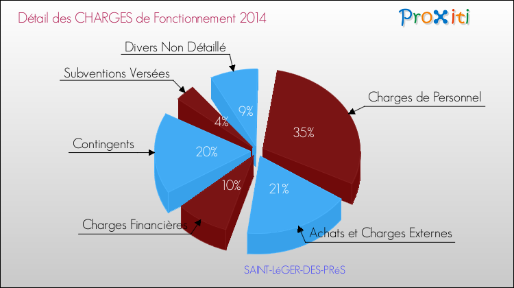 Décomposition des Charges de Fonctionnement 2014 de la commune de SAINT-LéGER-DES-PRéS Charges de Fonctionnement 2014 pour la commune de SAINT-LéGER-DES-PRéS