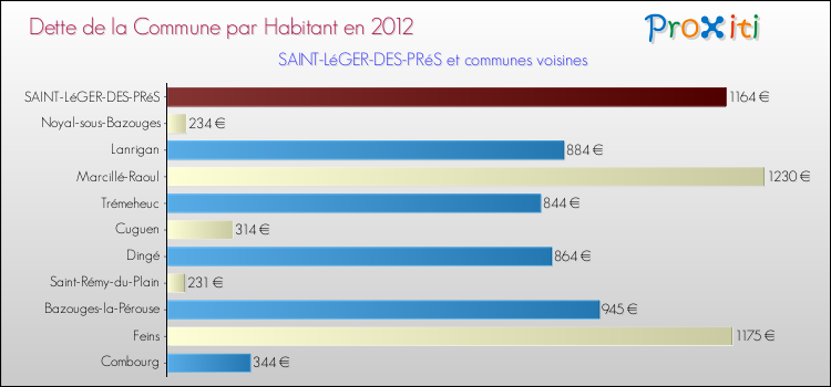 Dette par habitant de la commune en 2012 pour SAINT-LéGER-DES-PRéS et les communes proches Comparaison de la dette par habitant de la commune en 2012 pour SAINT-LéGER-DES-PRéS et les communes voisines
